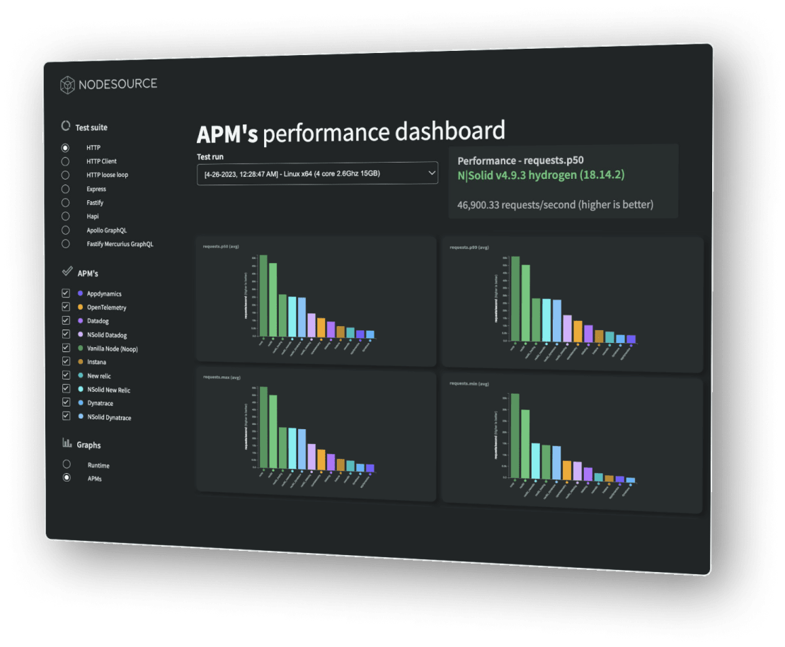 APMS | Performance | Dashboard