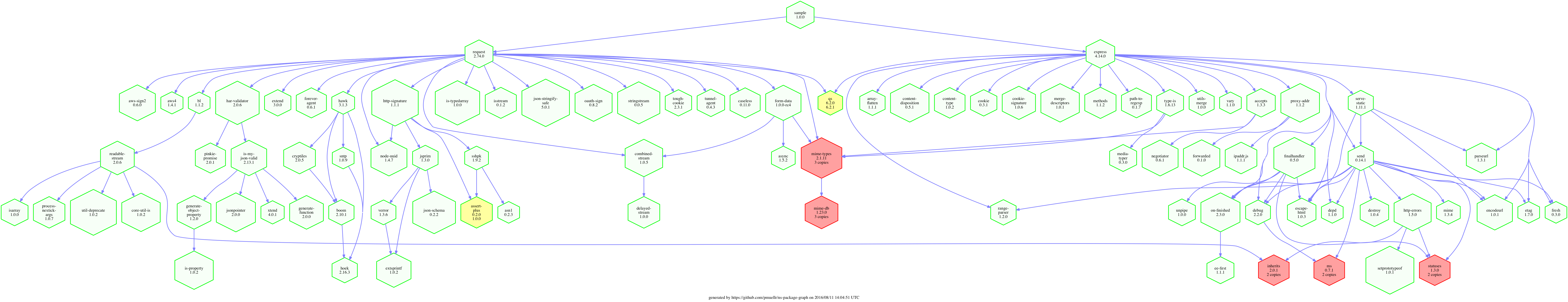 Output visualization of our sample_2 Node application.